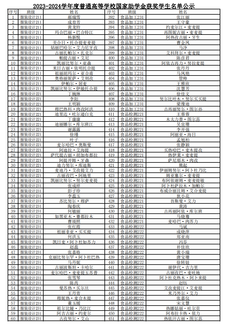 2023-2024学年度普通高等学校国家助学金获奖学生名单