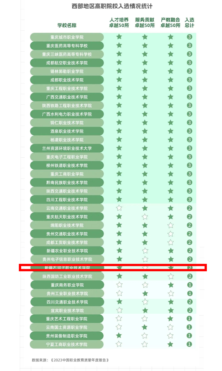 Beat365中文官方网站入选西部地区人才培养卓越、产教融合卓越高等职业院校50强
