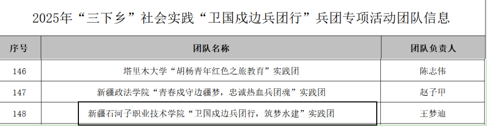 兵团专项实践育新人 青春筑梦边疆谱华章——Beat365中文官方网站实践团成功入选全国大学生“三下乡”社会实践兵团专项活动